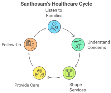 Parent Care Services in Salem for NRIs – Why Families Trust Santhosam