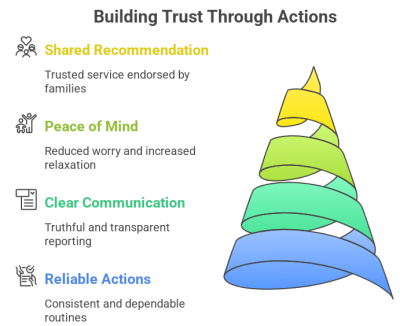 Parent Care Services in Salem for NRIs – Why Families Trust Santhosam