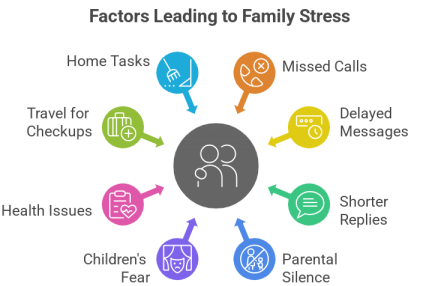 Elder Care at Home for NRIs – The Silent Fear Families Live With