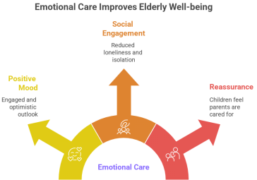 Elder Care at Home for NRIs – The Silent Fear Families Live With