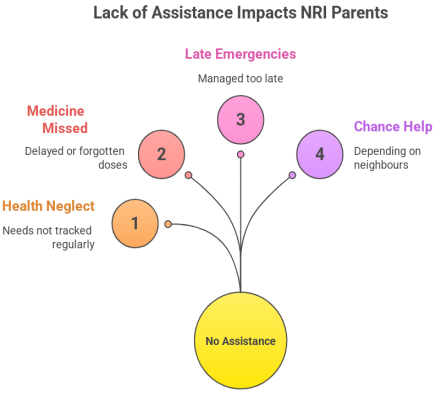 How ParentCare India Started: A Story Built on NRI Trust and Care