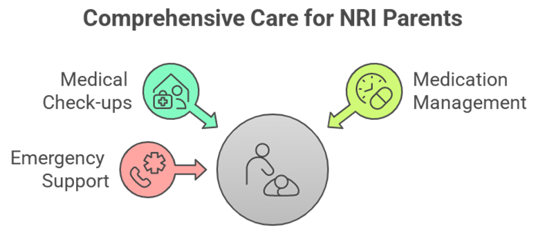 Healthcare for NRI Parents in India - How ParentCare India Supports Daily Needs