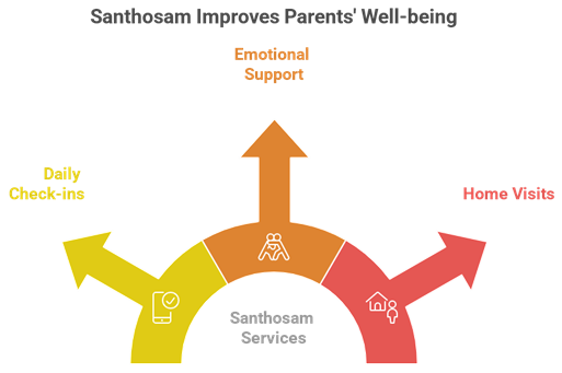 How Santhosam Supports Parents Living Alone in India: Easing Worries and Ensuring Care