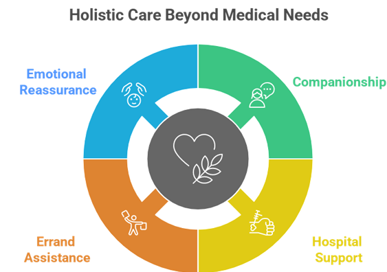 Long Term Care for NRI Parents in India