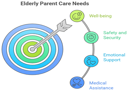 Elderly Parent Care in India for NRIs - What Real Support Truly Means