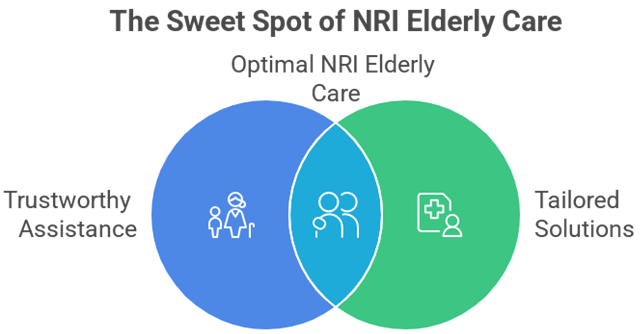 ParentCare India for NRIs - Reliable Support When You Are Miles Away