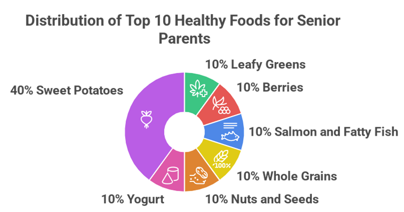Top 10 Healthy Foods for Senior Parents: Nourishing Their Well-Being