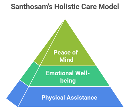 Best Elder Care Assistance Platform in India: Santhosam’s Comprehensive Care Approach