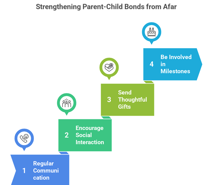 Helpful Tips for NRIs to Support Parents Emotionally