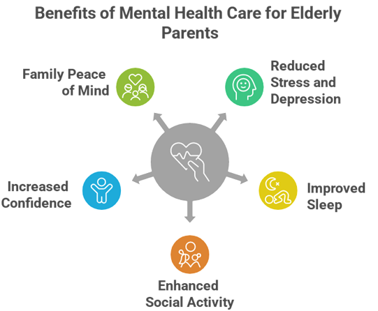 Importance of Mental Health Care for Elderly Parents