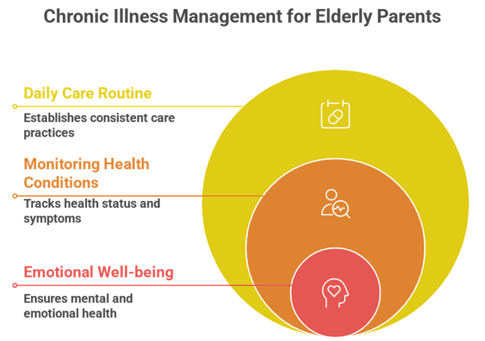 How to Manage Chronic Illness in Elderly Parents