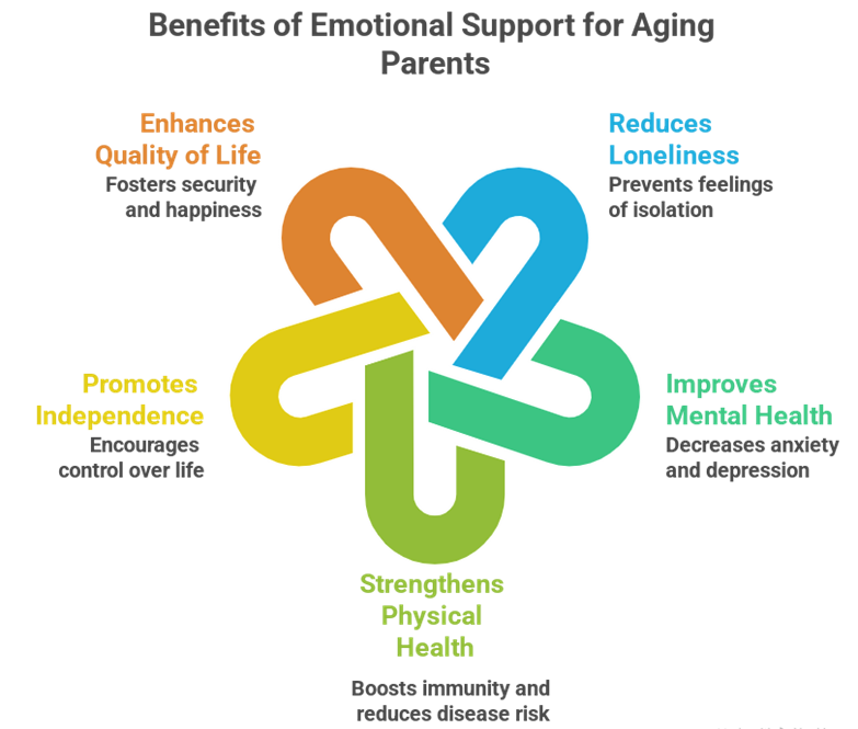 Importance of Emotional Support for Aging Parents
