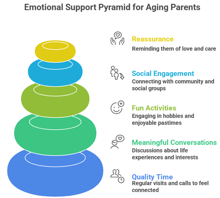 Importance of Emotional Support for Aging Parents