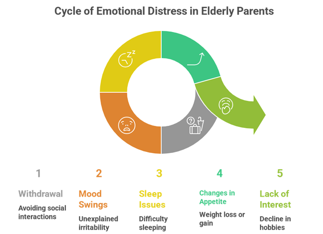How to Identify Emotional Distress in Elderly Parents