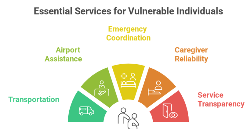 Travel Assistance for Elderly Parents in India