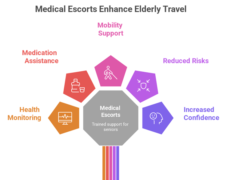 Medical Escort Services for Elderly Travelers