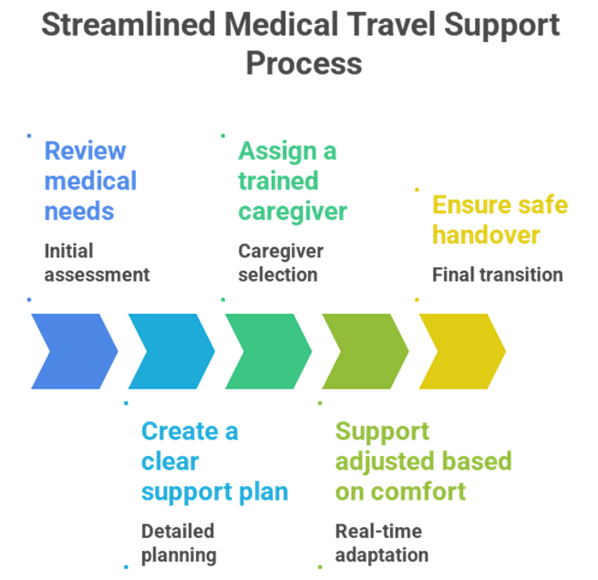 Travel Services for elderly parents in Tamil Nadu