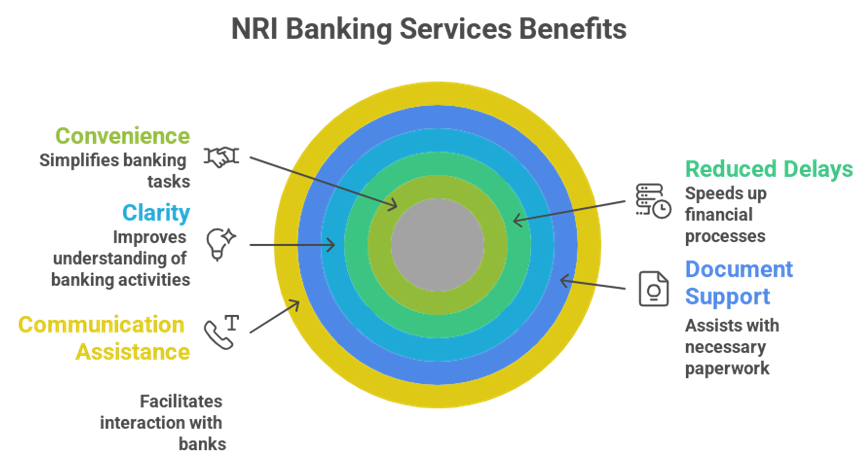 Banking Services for NRIs in India