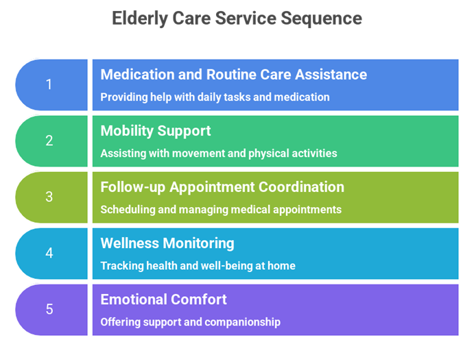 Post Hospital Care for Elderly in India